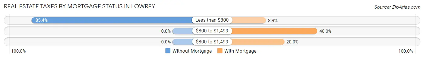 Real Estate Taxes by Mortgage Status in Lowrey