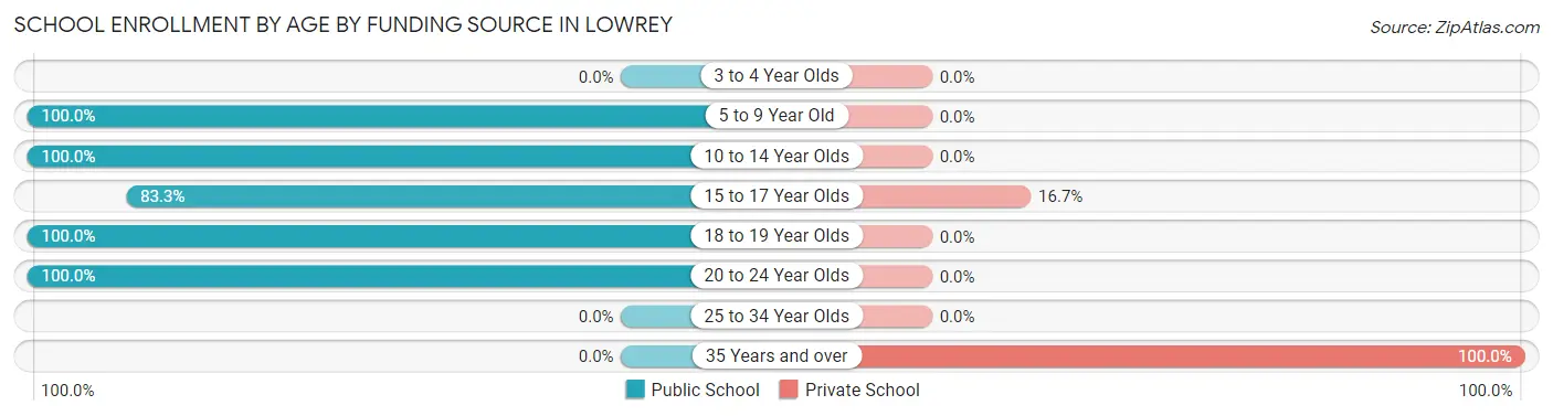 School Enrollment by Age by Funding Source in Lowrey