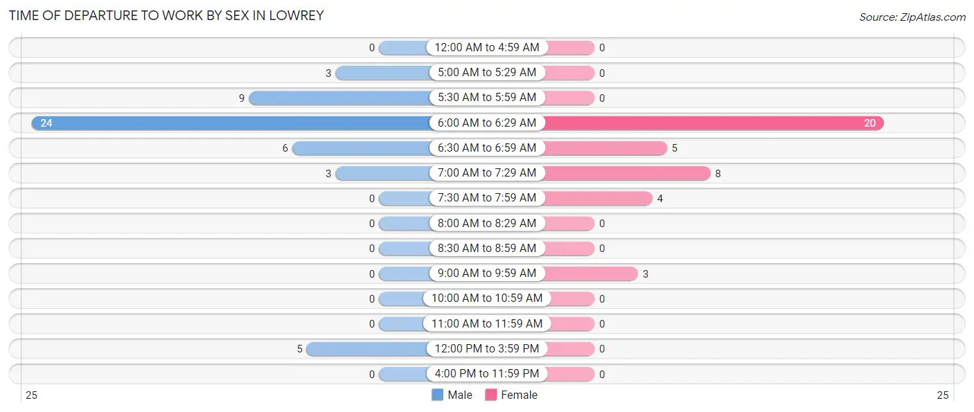 Time of Departure to Work by Sex in Lowrey