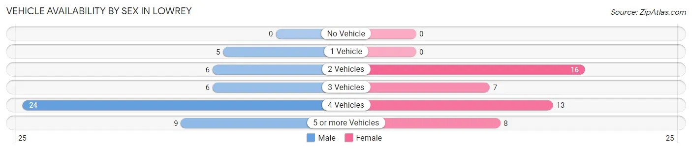 Vehicle Availability by Sex in Lowrey
