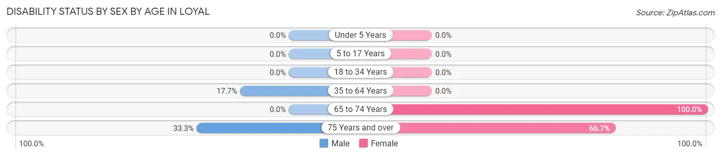 Disability Status by Sex by Age in Loyal