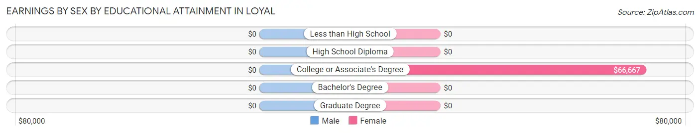 Earnings by Sex by Educational Attainment in Loyal
