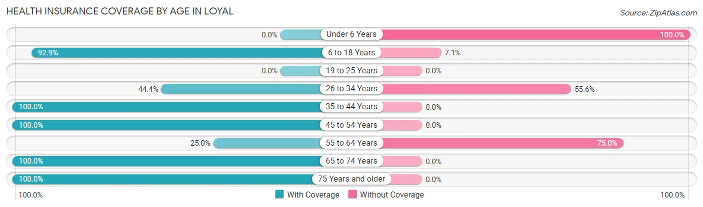 Health Insurance Coverage by Age in Loyal