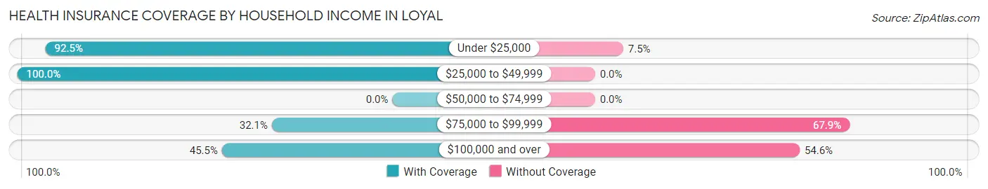 Health Insurance Coverage by Household Income in Loyal