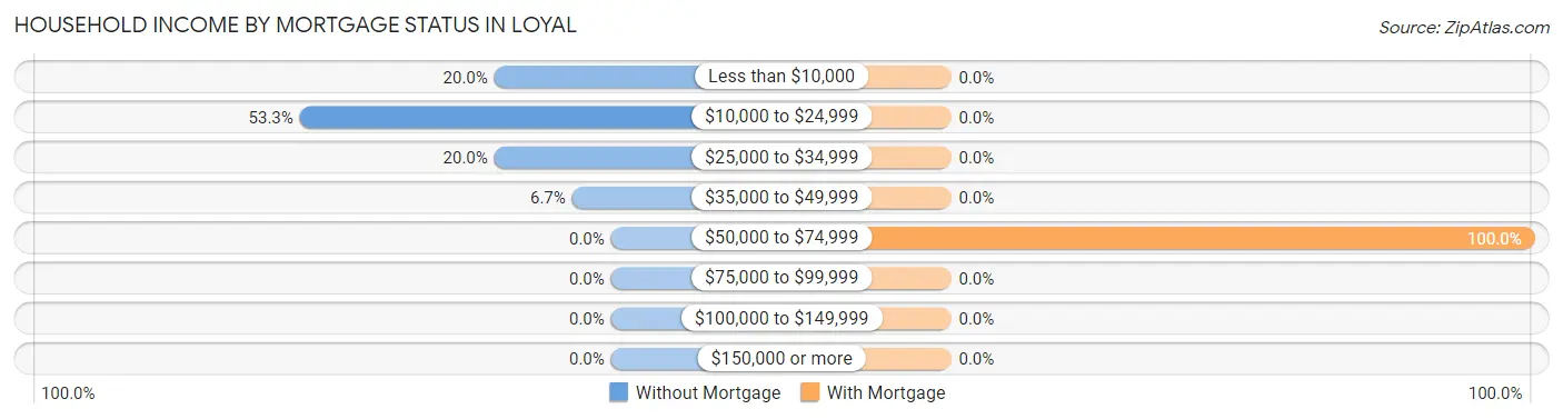 Household Income by Mortgage Status in Loyal