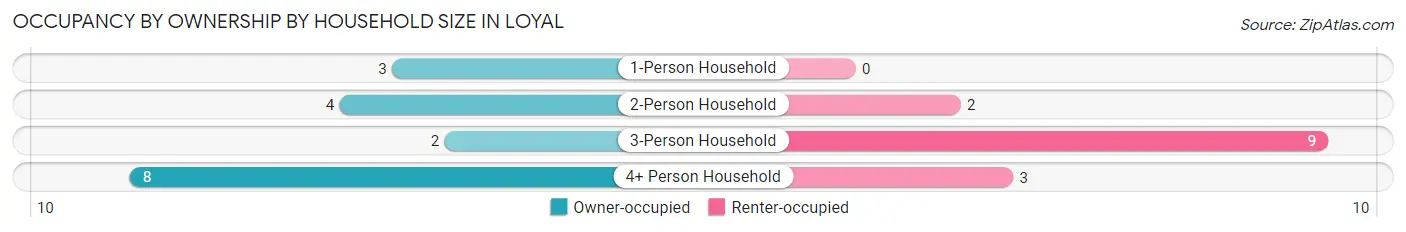 Occupancy by Ownership by Household Size in Loyal