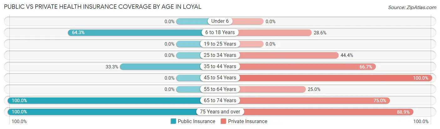 Public vs Private Health Insurance Coverage by Age in Loyal
