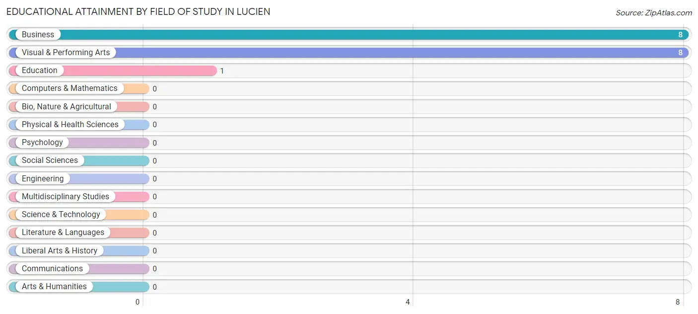 Educational Attainment by Field of Study in Lucien