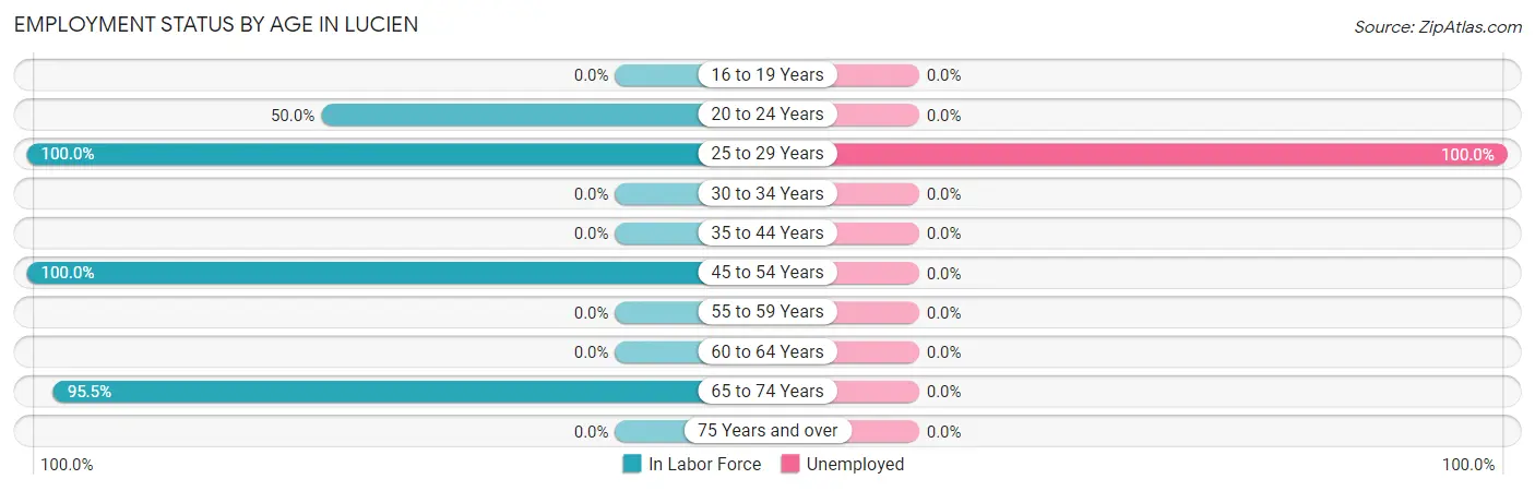 Employment Status by Age in Lucien