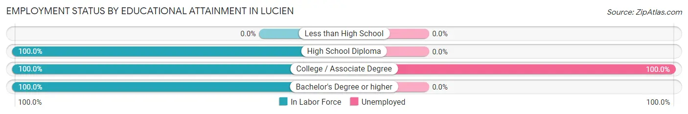 Employment Status by Educational Attainment in Lucien