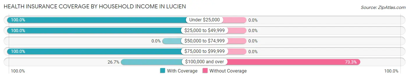 Health Insurance Coverage by Household Income in Lucien