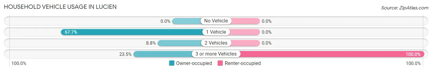 Household Vehicle Usage in Lucien