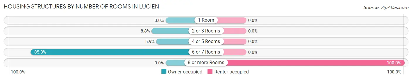 Housing Structures by Number of Rooms in Lucien