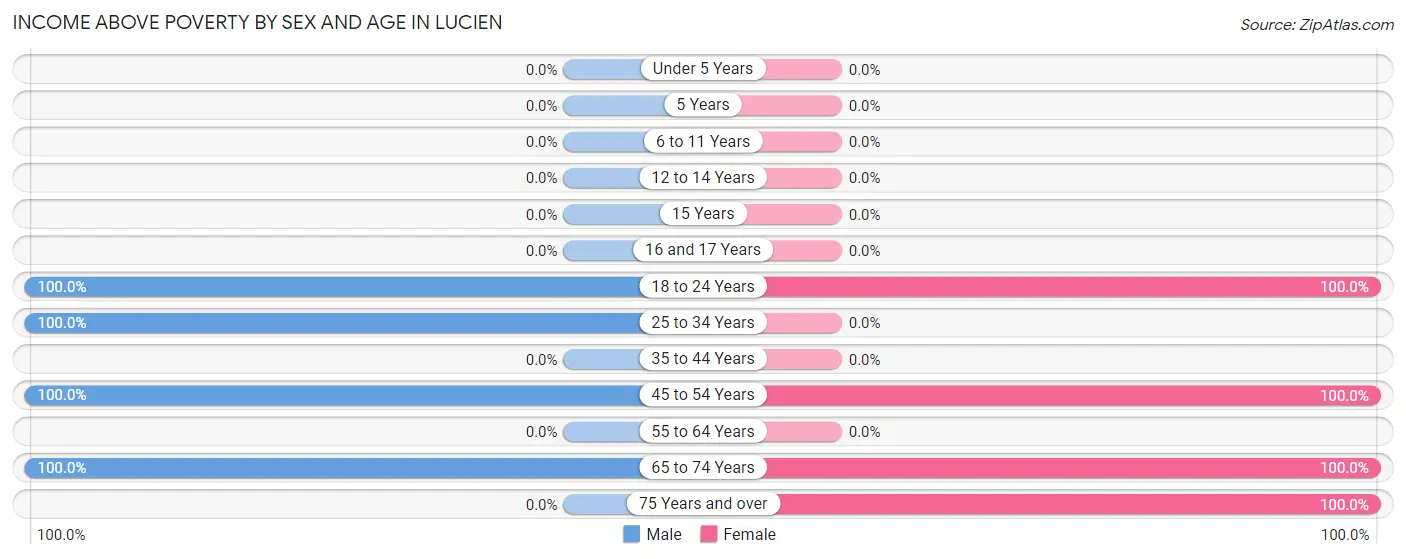 Income Above Poverty by Sex and Age in Lucien