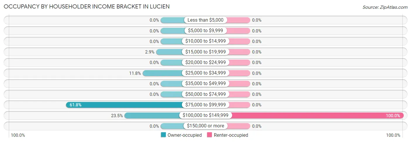 Occupancy by Householder Income Bracket in Lucien