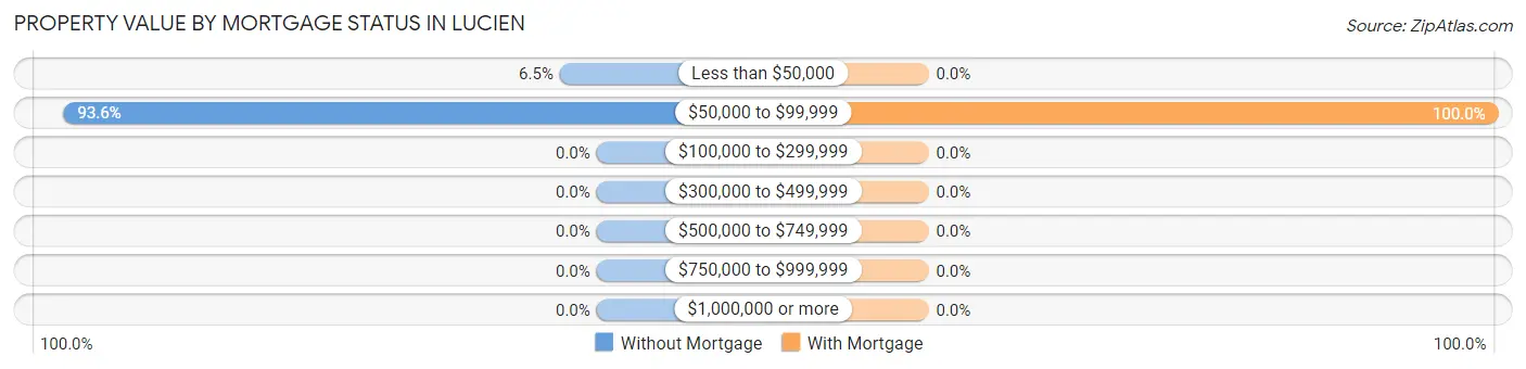 Property Value by Mortgage Status in Lucien