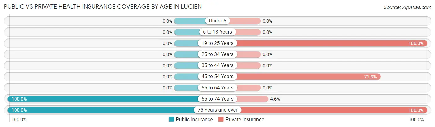 Public vs Private Health Insurance Coverage by Age in Lucien