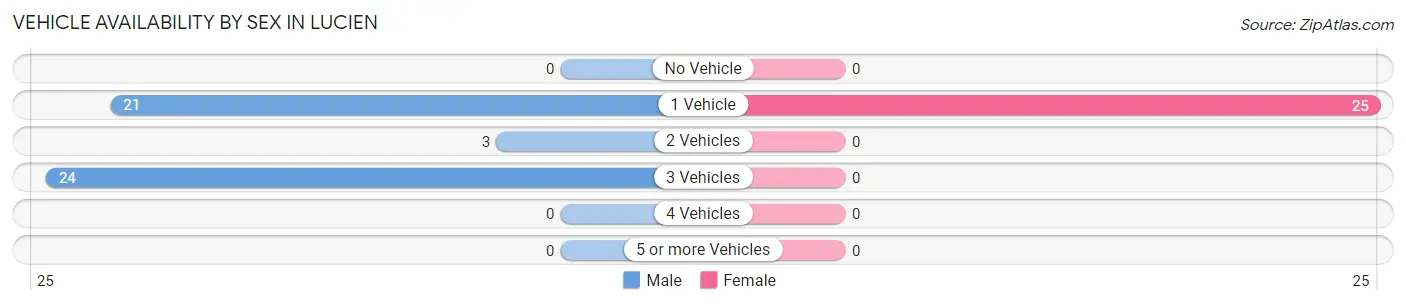 Vehicle Availability by Sex in Lucien
