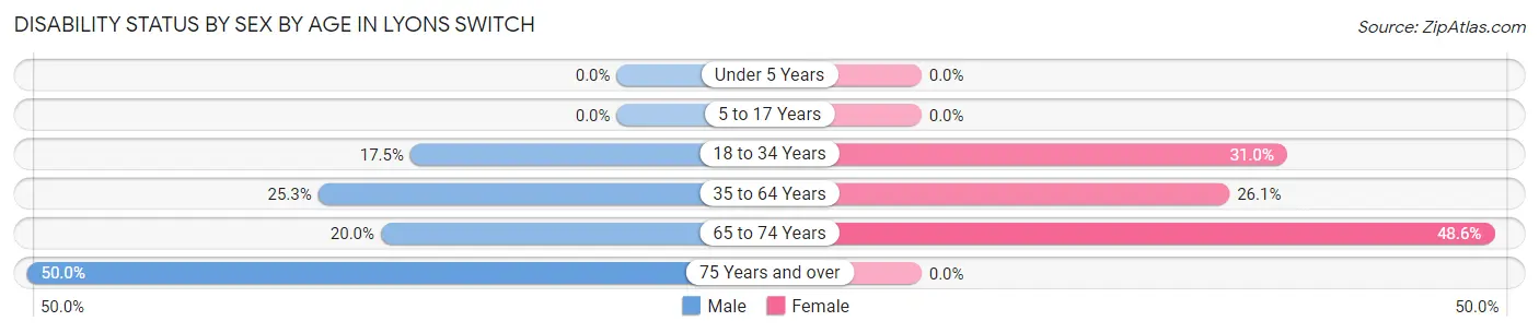 Disability Status by Sex by Age in Lyons Switch