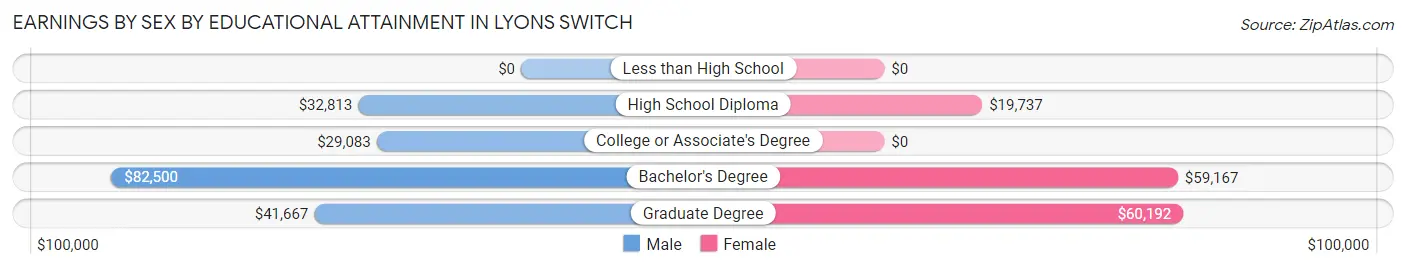 Earnings by Sex by Educational Attainment in Lyons Switch