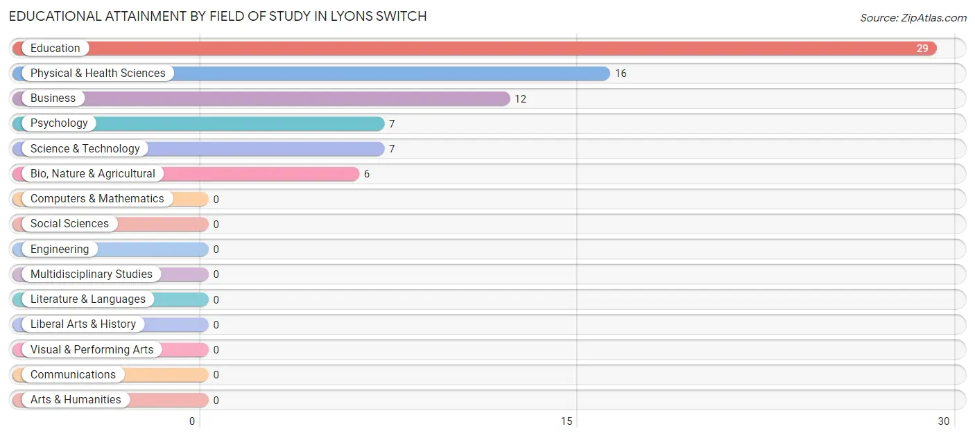 Educational Attainment by Field of Study in Lyons Switch