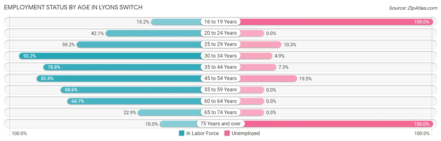 Employment Status by Age in Lyons Switch