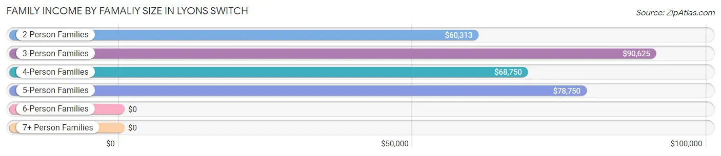 Family Income by Famaliy Size in Lyons Switch