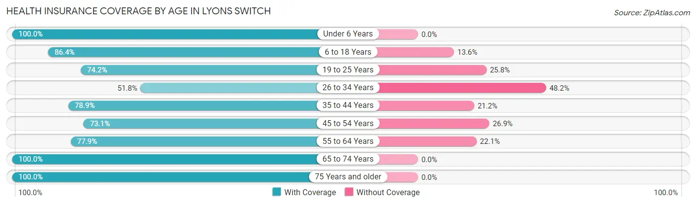 Health Insurance Coverage by Age in Lyons Switch