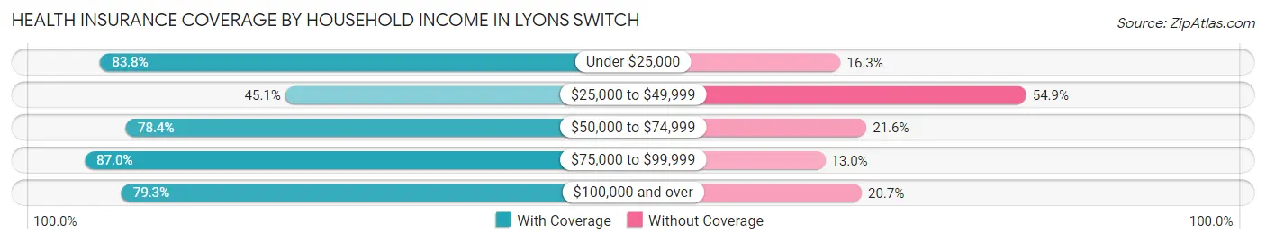 Health Insurance Coverage by Household Income in Lyons Switch