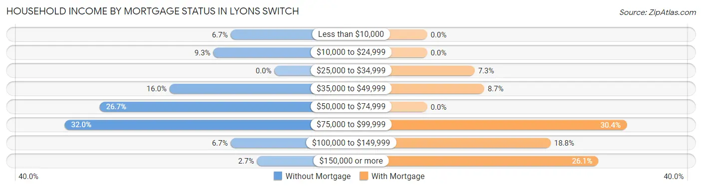 Household Income by Mortgage Status in Lyons Switch