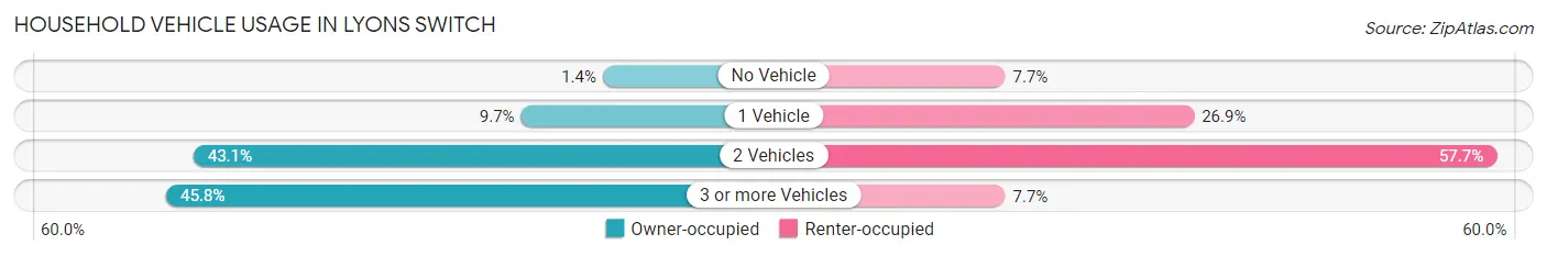 Household Vehicle Usage in Lyons Switch