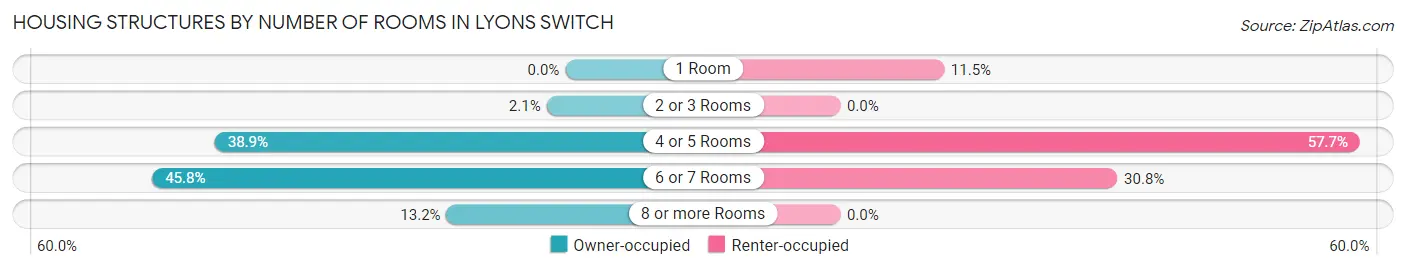 Housing Structures by Number of Rooms in Lyons Switch