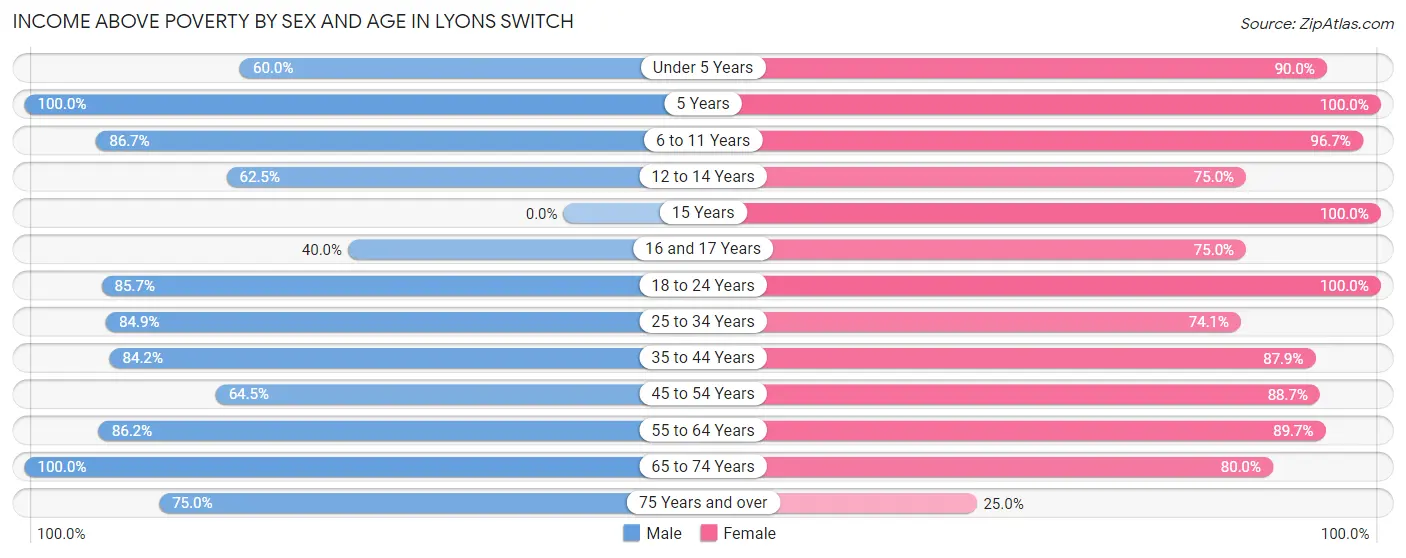 Income Above Poverty by Sex and Age in Lyons Switch