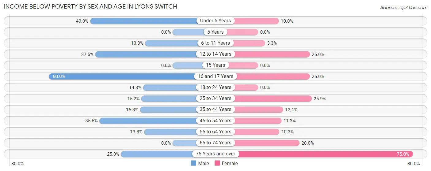 Income Below Poverty by Sex and Age in Lyons Switch