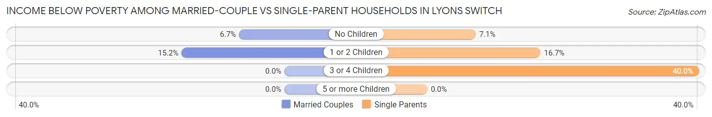 Income Below Poverty Among Married-Couple vs Single-Parent Households in Lyons Switch