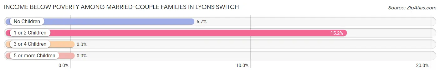Income Below Poverty Among Married-Couple Families in Lyons Switch