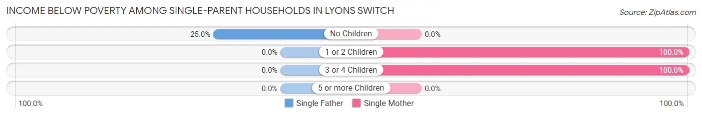 Income Below Poverty Among Single-Parent Households in Lyons Switch