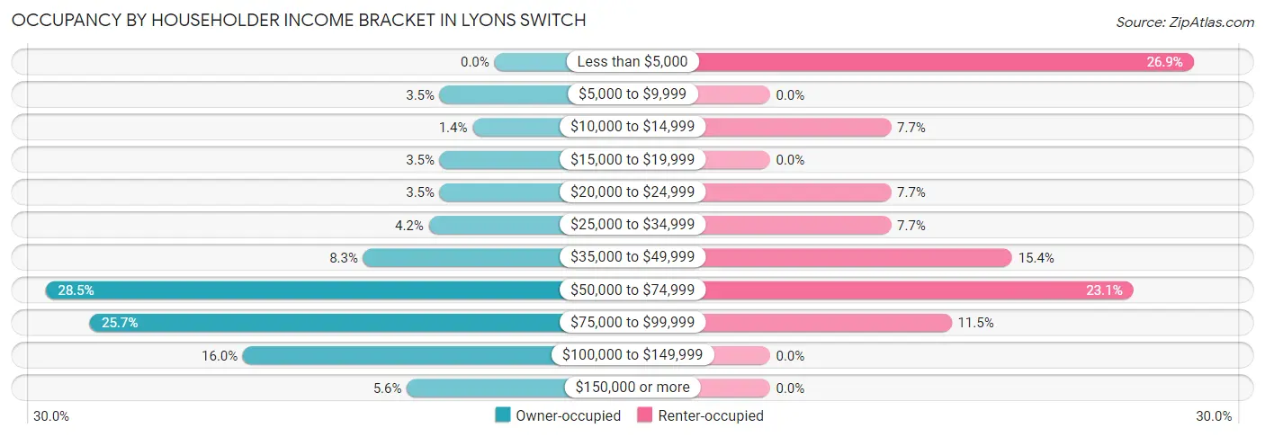 Occupancy by Householder Income Bracket in Lyons Switch