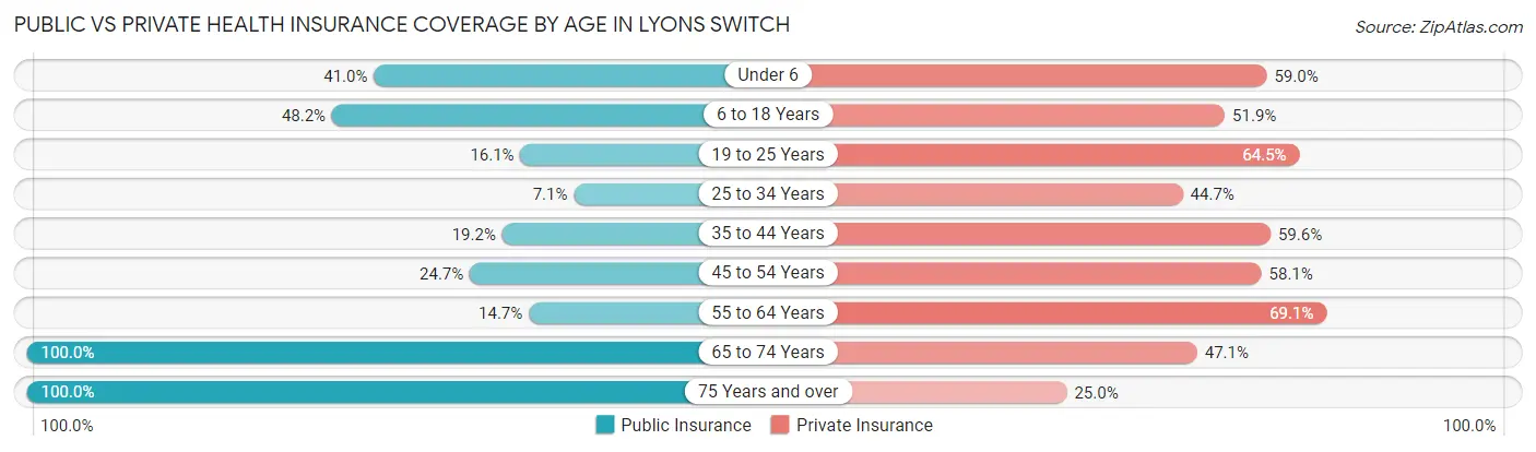 Public vs Private Health Insurance Coverage by Age in Lyons Switch