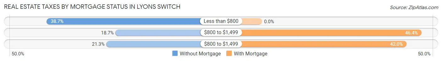 Real Estate Taxes by Mortgage Status in Lyons Switch