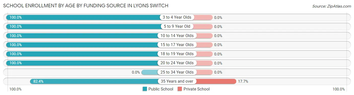 School Enrollment by Age by Funding Source in Lyons Switch