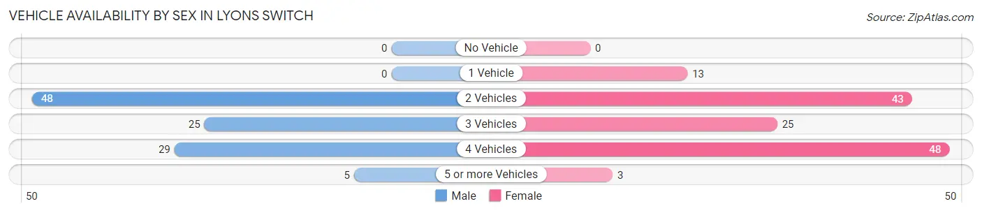 Vehicle Availability by Sex in Lyons Switch