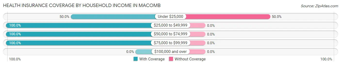 Health Insurance Coverage by Household Income in Macomb