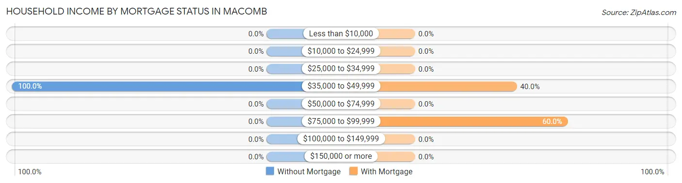 Household Income by Mortgage Status in Macomb