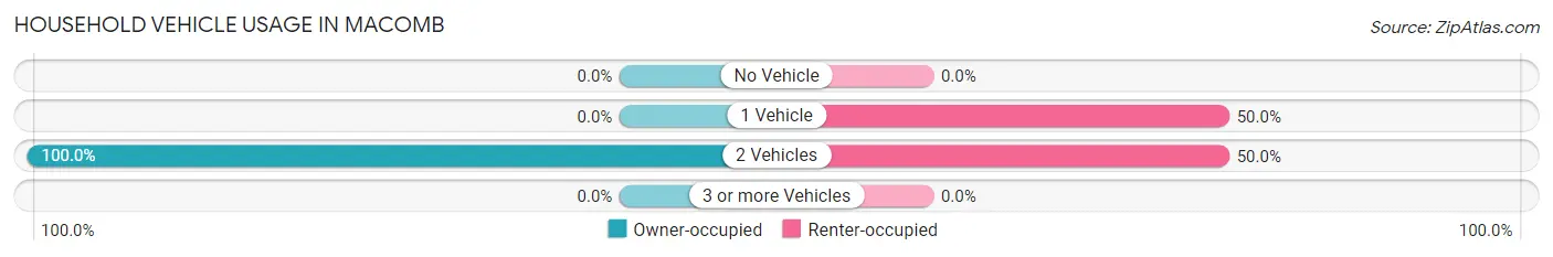 Household Vehicle Usage in Macomb