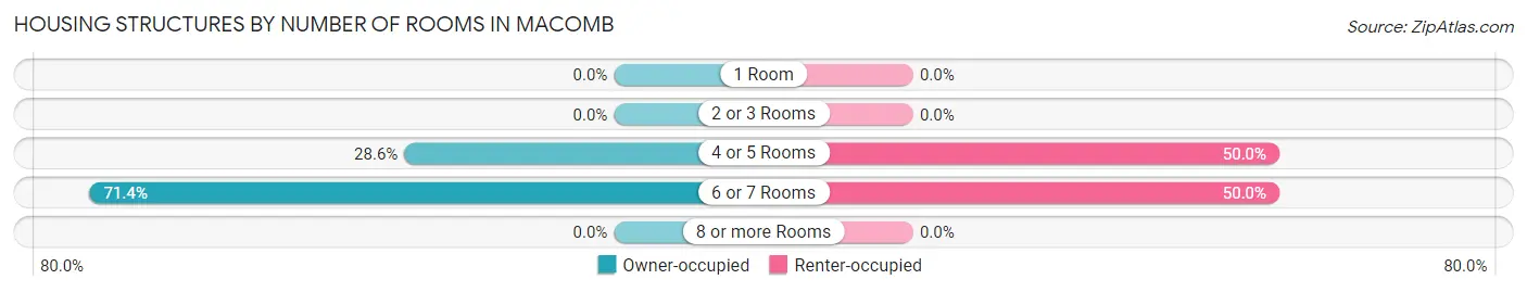 Housing Structures by Number of Rooms in Macomb