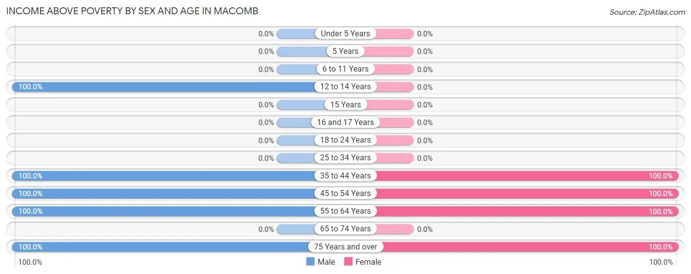 Income Above Poverty by Sex and Age in Macomb