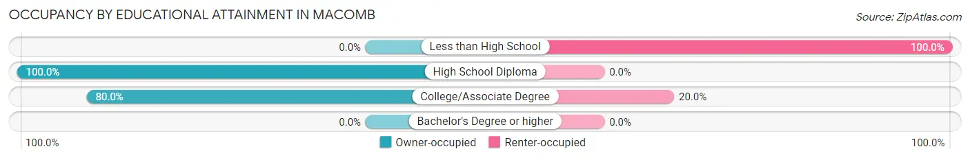 Occupancy by Educational Attainment in Macomb