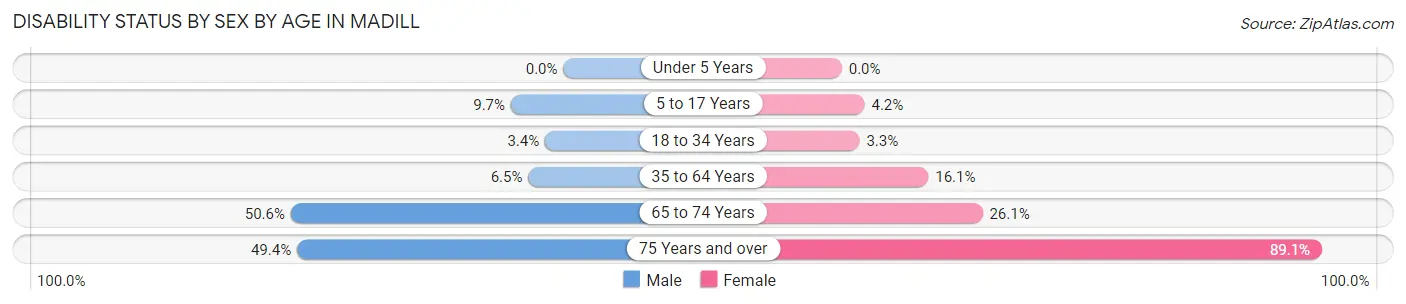 Disability Status by Sex by Age in Madill