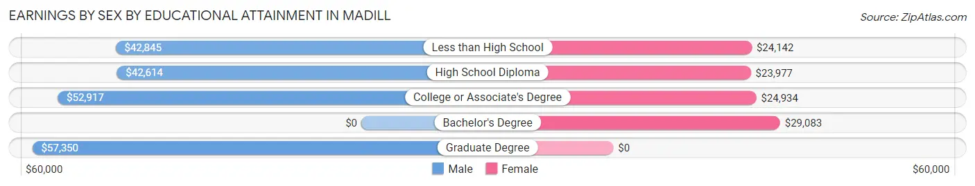 Earnings by Sex by Educational Attainment in Madill